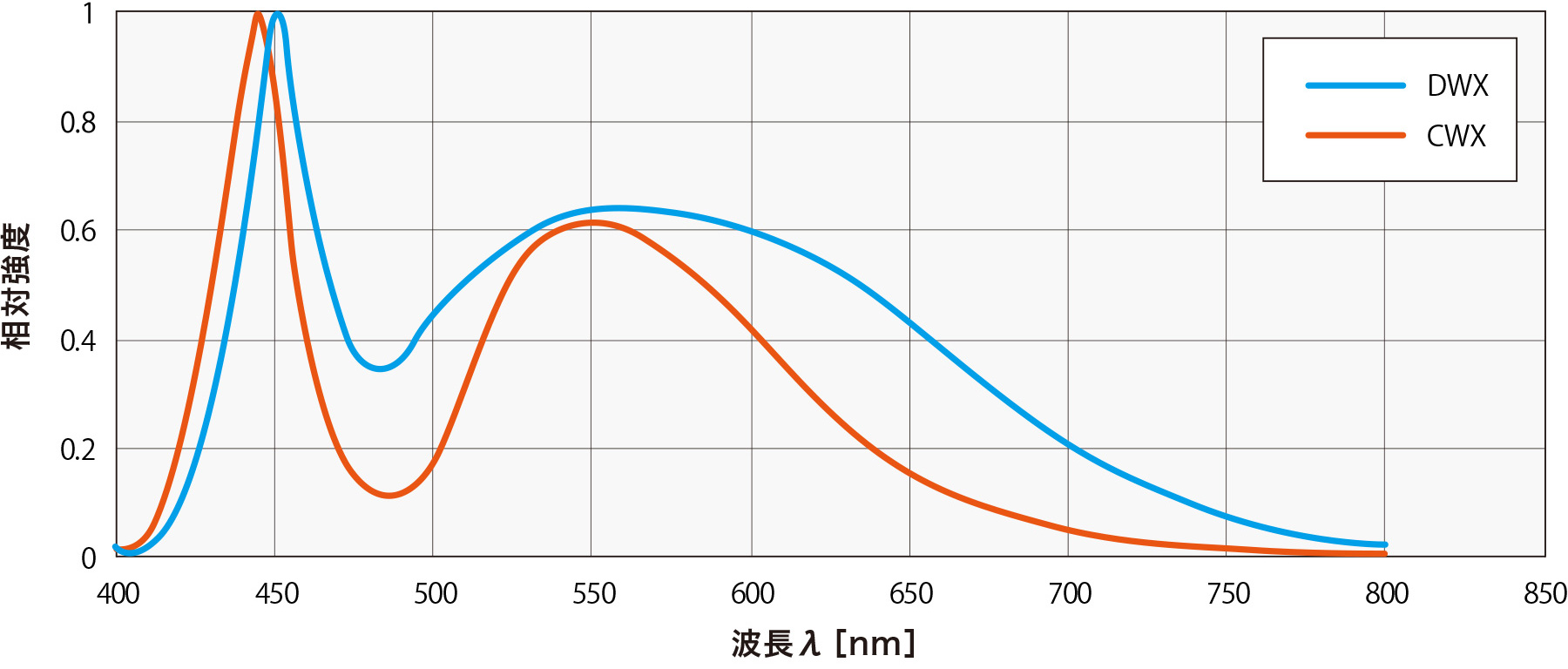 分光分布特性