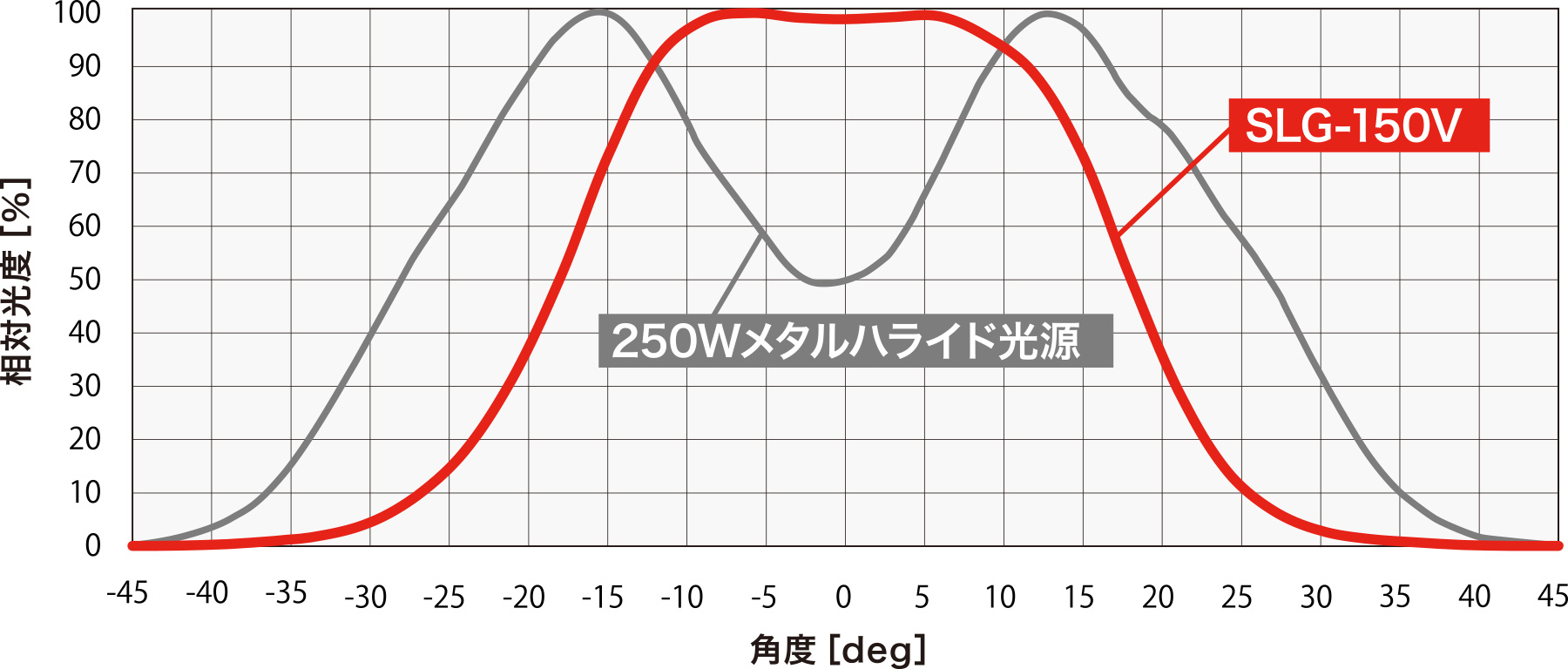 技术信息 SLG-150V