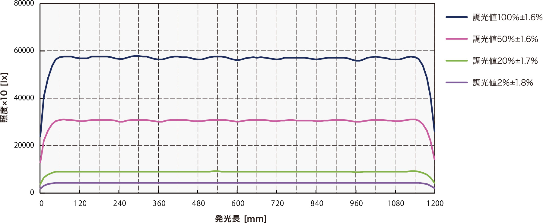SPX-TB-07/30/70 achieves high uniformity from low to high illuminance
