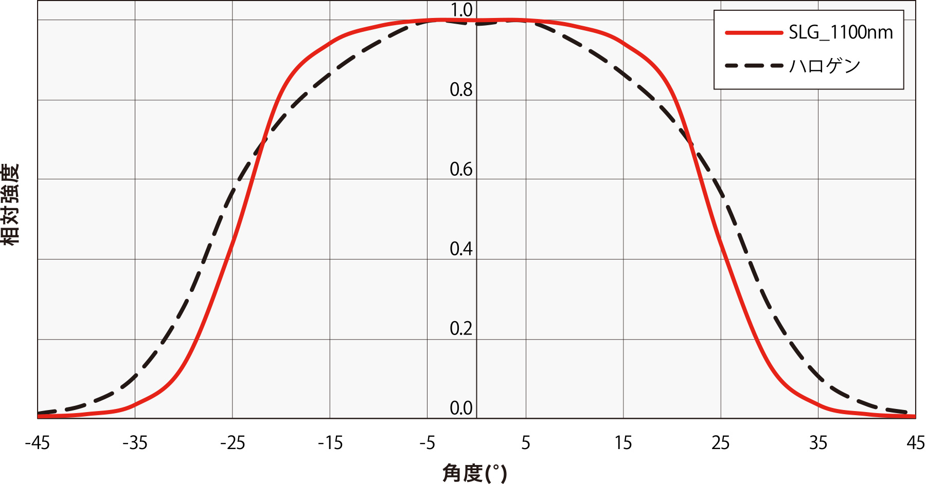 配光特性